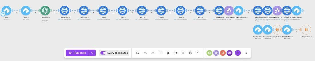 The automation scenario that assembles the visuals, publishes and archives