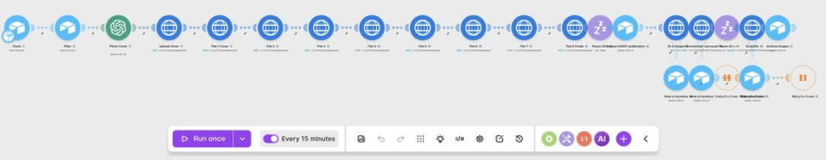 Le scénario d’automatisation qui assemble les visuels, publie et archive